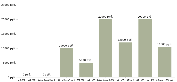Вакансии расклейщики объявлений Санкт-петербург - Медиана зарплат расклейщики объявлений Санкт-петербург за 2 месяца
