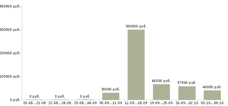 Вакансии руководитель отдела качества в Воронеже - Медиана зарплат руководитель отдела качества в Воронеже за 2 месяца