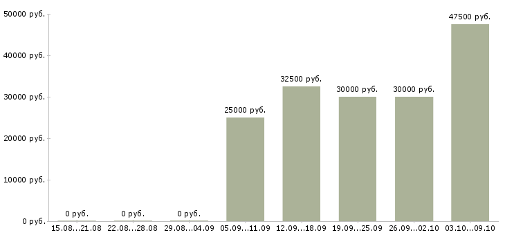 Вакансии руководитель отдела обучения в Чите - Медиана зарплат руководитель отдела обучения в Чите за 2 месяца