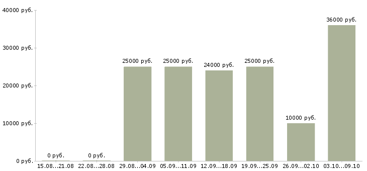 Вакансии свободный график в Одинцово - Медиана зарплат свободный график в Одинцово за 2 месяца