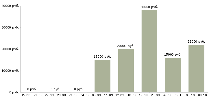 Вакансии сотрудник в компанию Северная осетия - Медиана зарплат сотрудник в компанию Северная осетия за 2 месяца