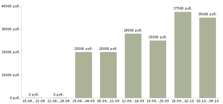 Вакансии сотрудник в магазин в Энгельсе - Медиана зарплат сотрудник в магазин в Энгельсе за 2 месяца