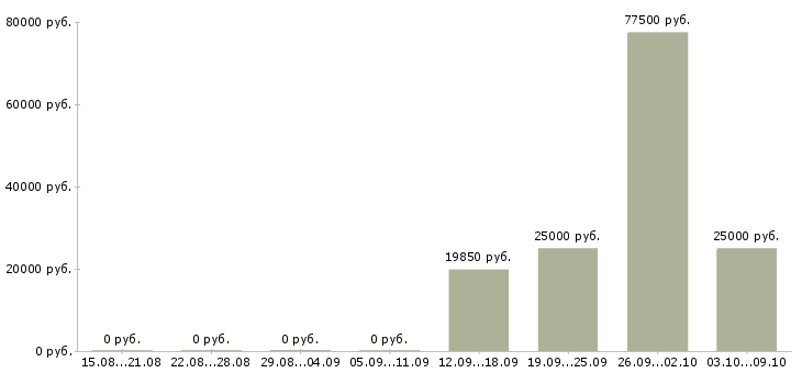 Вакансии сотрудник в отдел в Чите - Медиана зарплат сотрудник в отдел в Чите за 2 месяца