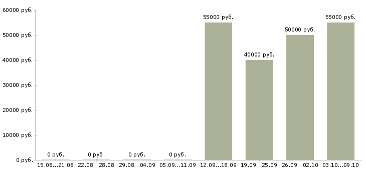 Вакансии сотрудник в офис в Зеленограде - Медиана зарплат сотрудник в офис в Зеленограде за 2 месяца