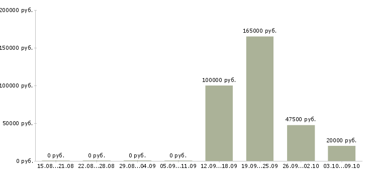 Вакансии сотрудник технической поддержки Татарстан - Медиана зарплат сотрудник технической поддержки Татарстан за 2 месяца