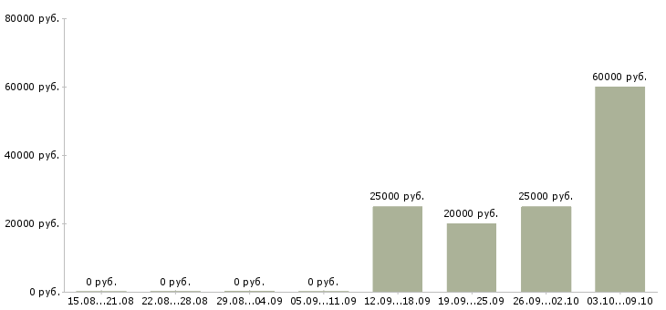 Вакансии специалист по задолженности в Владимире - Медиана зарплат специалист по задолженности в Владимире за 2 месяца
