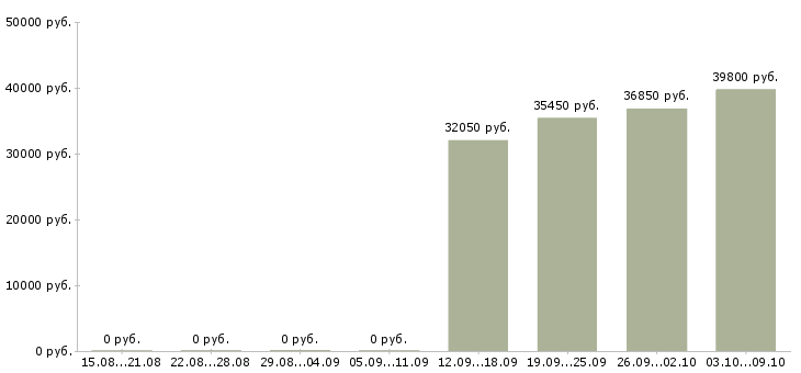 Вакансии специалист по инвентаризации в Екатеринбурге - Медиана зарплат специалист по инвентаризации в Екатеринбурге за 2 месяца