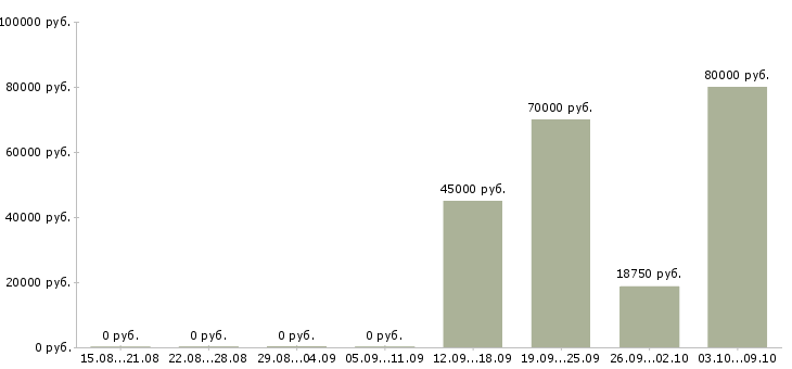 Вакансии специалист по кредитованию в Красноярске - Медиана зарплат специалист по кредитованию в Красноярске за 2 месяца