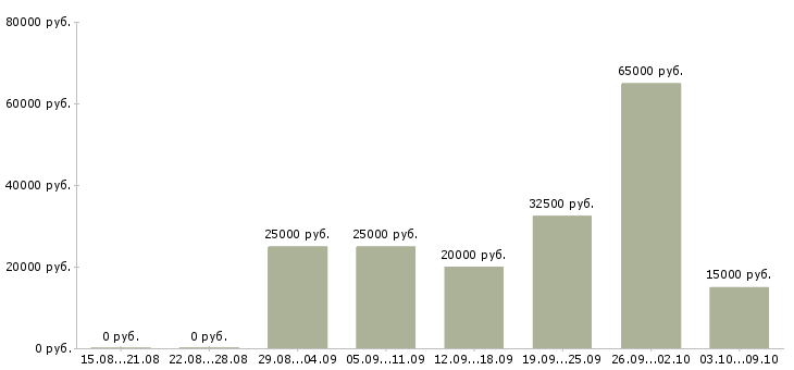 Вакансии специалист по подбору персонала в Воронеже - Медиана зарплат специалист по подбору персонала в Воронеже за 2 месяца