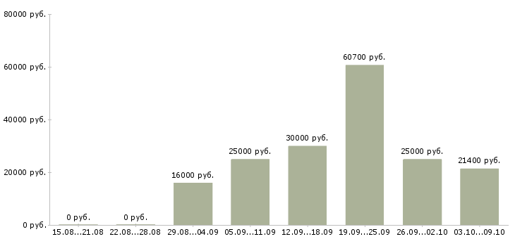 Вакансии специалист по развитию в Вологде - Медиана зарплат специалист по развитию в Вологде за 2 месяца