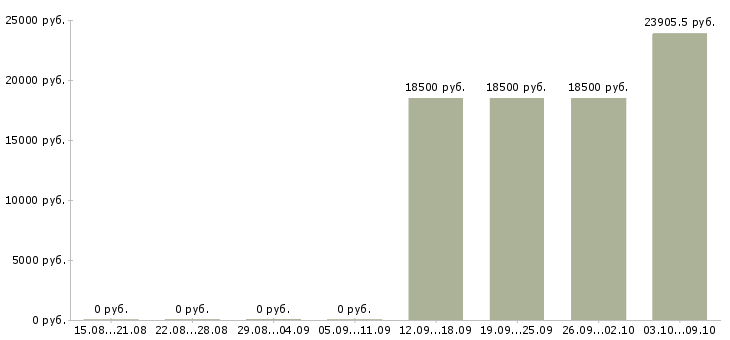 Вакансии специалист по социальной работе Чувашия - Медиана зарплат специалист по социальной работе Чувашия за 2 месяца