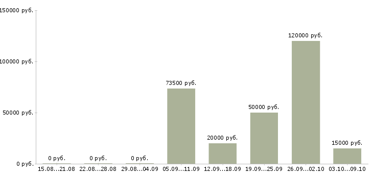 Вакансии специалист по строительству Ростов-на-дону - Медиана зарплат специалист по строительству Ростов-на-дону за 2 месяца