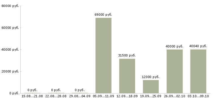 Вакансии столовая в Чебоксарах - Медиана зарплат столовая в Чебоксарах за 2 месяца