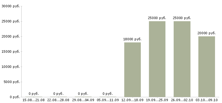 Вакансии технический сотрудник в Кургане - Медиана зарплат технический сотрудник в Кургане за 2 месяца