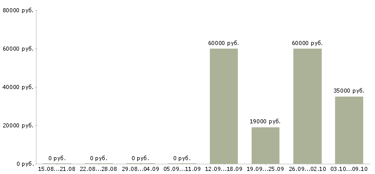 Вакансии технолог по производству в Тольятти - Медиана зарплат технолог по производству в Тольятти за 2 месяца