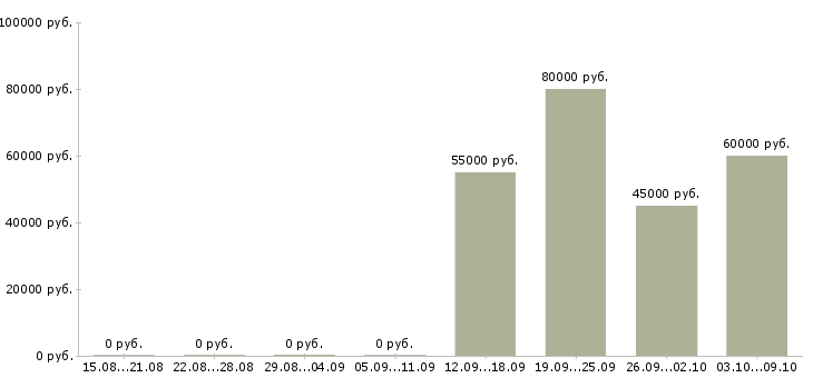 Вакансии токарь расточник 4 разряда в Москве - Медиана зарплат токарь расточник 4 разряда в Москве за 2 месяца