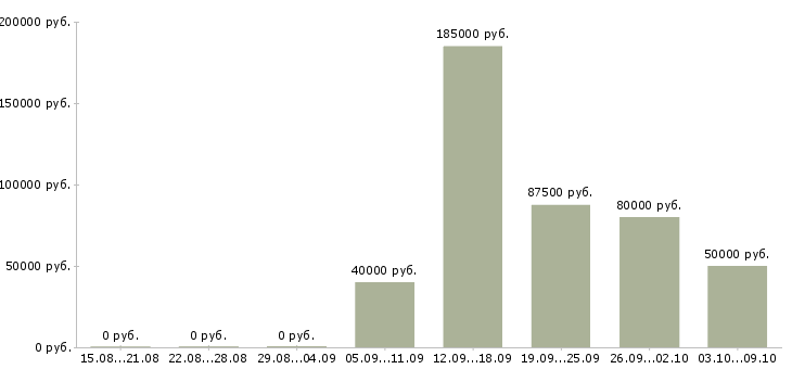 Вакансии топ менеджер в Перми - Медиана зарплат топ менеджер в Перми за 2 месяца