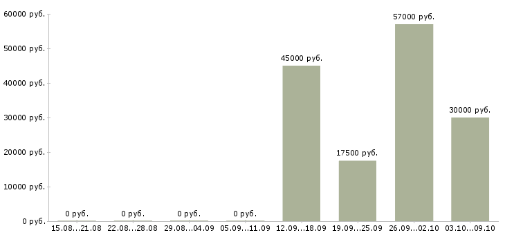 Вакансии требуются водители в Смоленске - Медиана зарплат требуются водители в Смоленске за 2 месяца