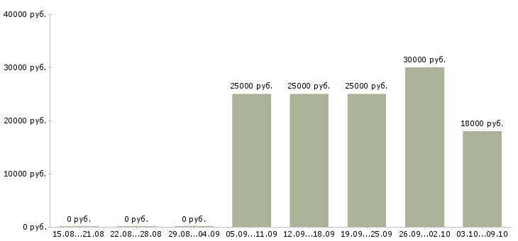 Вакансии требуются сотрудники в интернет проект в Волгограде - Медиана зарплат требуются сотрудники в интернет проект в Волгограде за 2 месяца