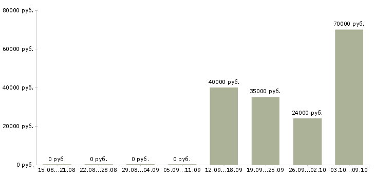 Вакансии тренер по продажам в Уфе - Медиана зарплат тренер по продажам в Уфе за 2 месяца