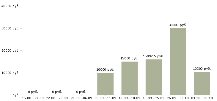 Вакансии уборщики в Самаре - Медиана зарплат уборщики в Самаре за 2 месяца
