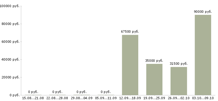 Вакансии уборщицы на работу в Химках - Медиана зарплат уборщицы на работу в Химках за 2 месяца