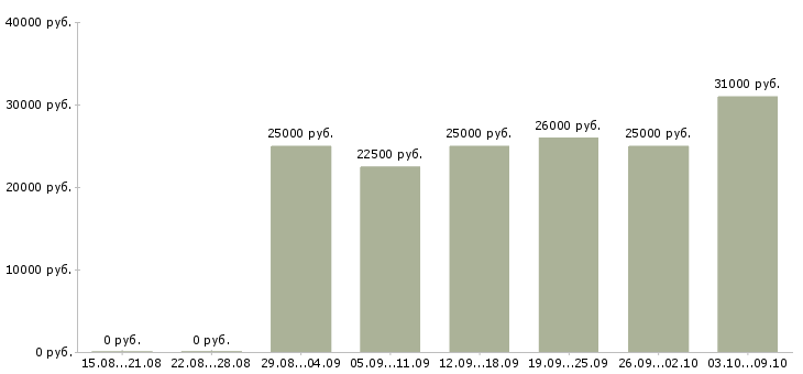 Вакансии удаленная в Королеве - Медиана зарплат удаленная в Королеве за 2 месяца
