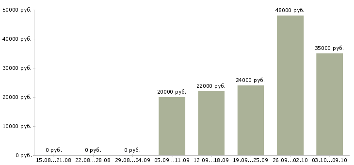 Вакансии упаковка Йошкар-ола - Медиана зарплат упаковка Йошкар-ола за 2 месяца