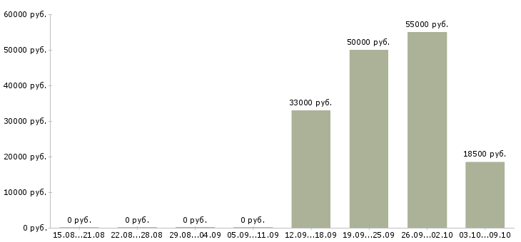 Вакансии упаковщики в Перми - Медиана зарплат упаковщики в Перми за 2 месяца