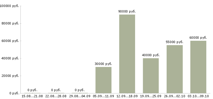 Вакансии управление отделом в Твери - Медиана зарплат управление отделом в Твери за 2 месяца