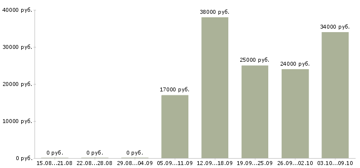 Вакансии фармацевт Башкортостан - Медиана зарплат фармацевт Башкортостан за 2 месяца
