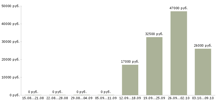 Вакансии фасовщик в Курске - Медиана зарплат фасовщик в Курске за 2 месяца