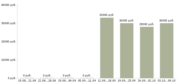 Вакансии фасовщицы в Краснодаре - Медиана зарплат фасовщицы в Краснодаре за 2 месяца