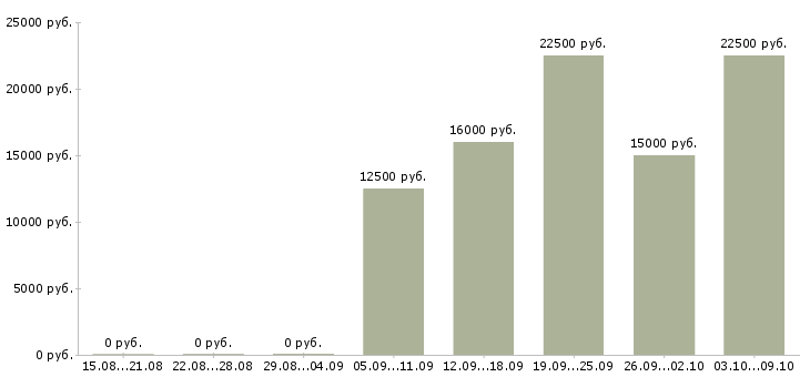 Вакансии финансовый консультант в Ставрополе - Медиана зарплат финансовый консультант в Ставрополе за 2 месяца
