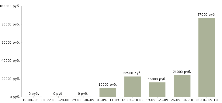 Вакансии финансовый менеджер Чувашия - Медиана зарплат финансовый менеджер Чувашия за 2 месяца