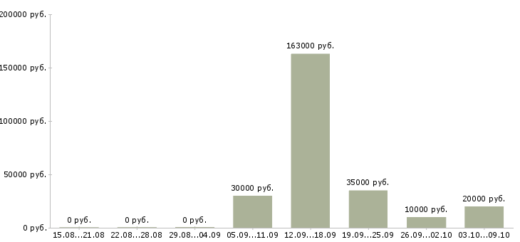 Вакансии финансовый менеджер в Оренбурге - Медиана зарплат финансовый менеджер в Оренбурге за 2 месяца