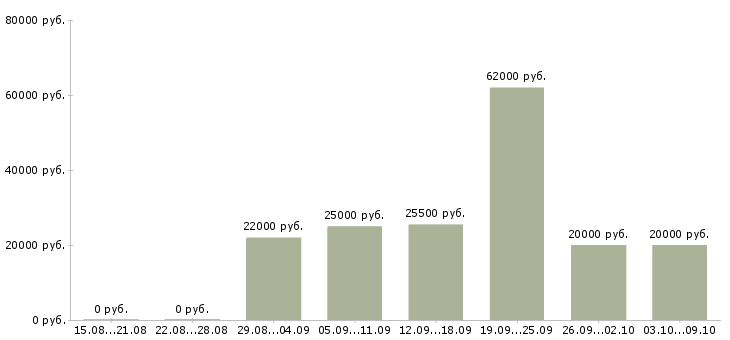 Вакансии через интернет для вас в Калининграде - Медиана зарплат через интернет для вас в Калининграде за 2 месяца