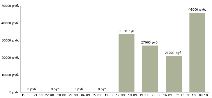 Вакансии экспедитор с водителем Улан-удэ - Медиана зарплат экспедитор с водителем Улан-удэ за 2 месяца