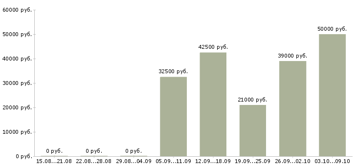 Вакансии электриков Ростов-на-дону - Медиана зарплат электриков Ростов-на-дону за 2 месяца