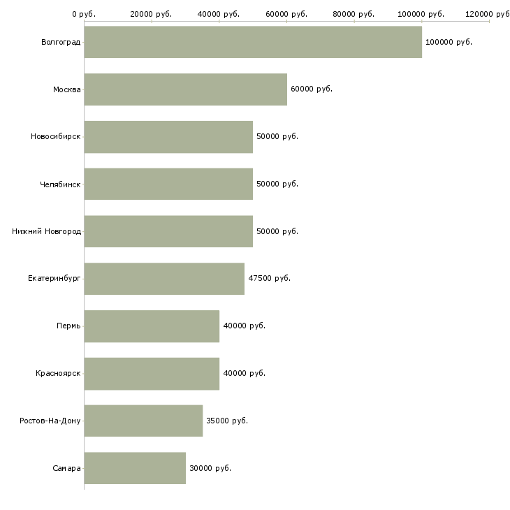 Поиск работы агент недвижимости-Медиана зарплаты для вакансии «агент недвижимости» в других городах