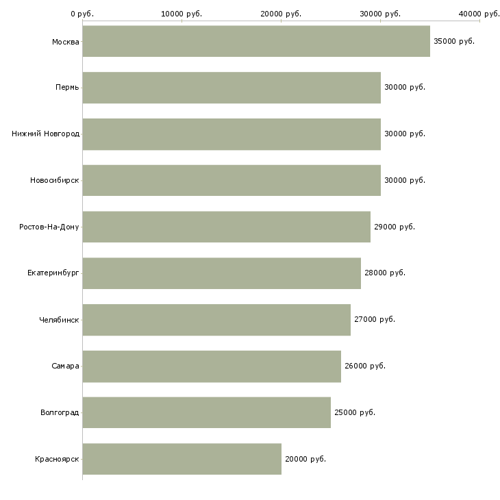 Поиск работы в розница-Медиана зарплаты для вакансии «в розница» в других городах