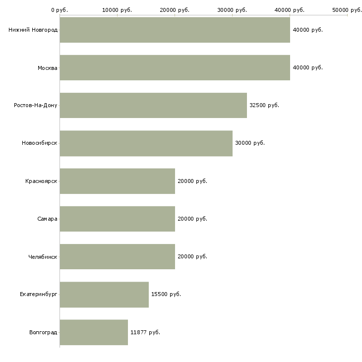 Поиск работы врач эндокринолог-Медиана зарплаты для вакансии «врач эндокринолог» в других городах