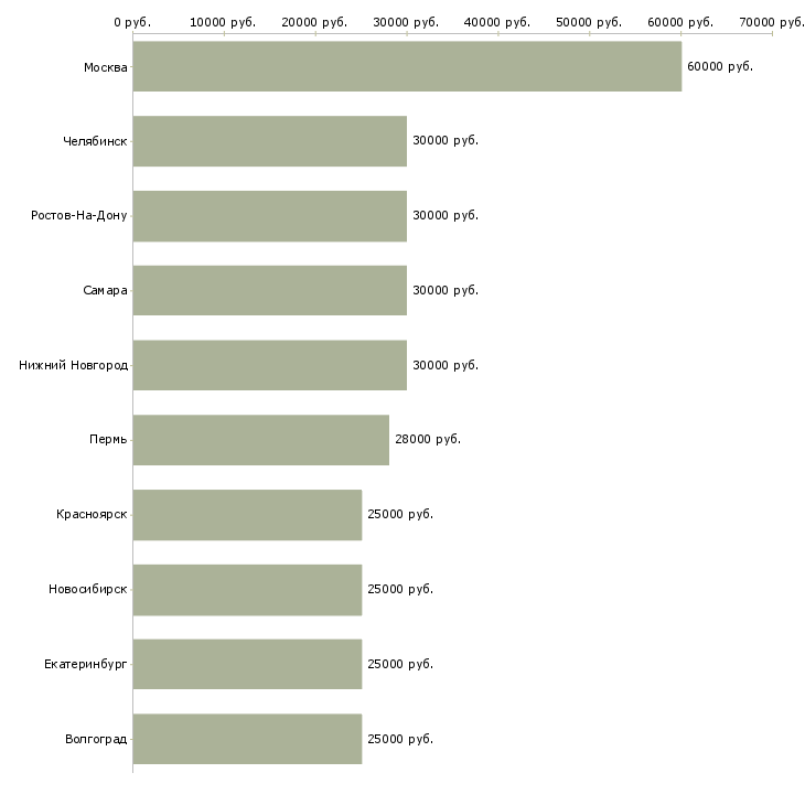 Поиск работы риск менеджер-Медиана зарплаты для вакансии «риск менеджер» в других городах