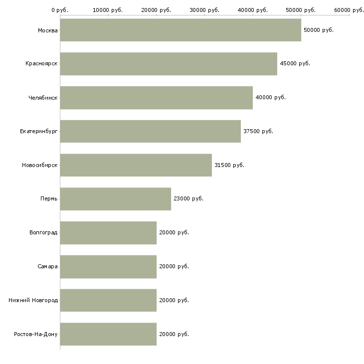 Поиск работы специалист по строительству-Медиана зарплаты для вакансии «специалист по строительству» в других городах
