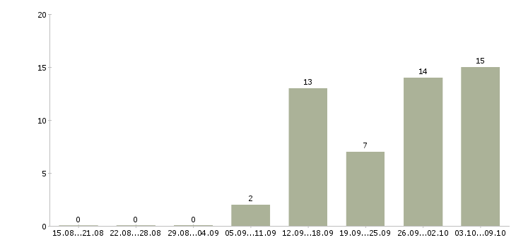 Работа фармацевт Башкортостан - Число вакансий Башкортостан по специальности фармацевт за 2 месяца