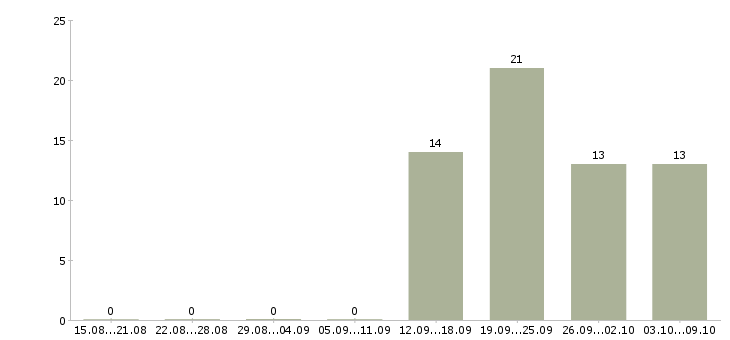 Работа водитель без опыта Бурятия - Число вакансий Бурятия по специальности водитель без опыта за 2 месяца
