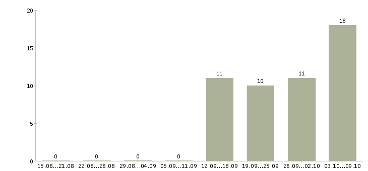 Работа водитель автомобиля Дагестан - Число вакансий Дагестан по специальности водитель автомобиля за 2 месяца