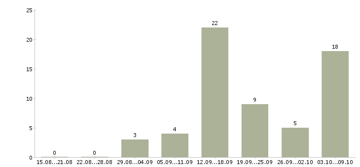Работа по совмещению Йошкар-ола - Число вакансий Йошкар-ола по специальности по совмещению за 2 месяца