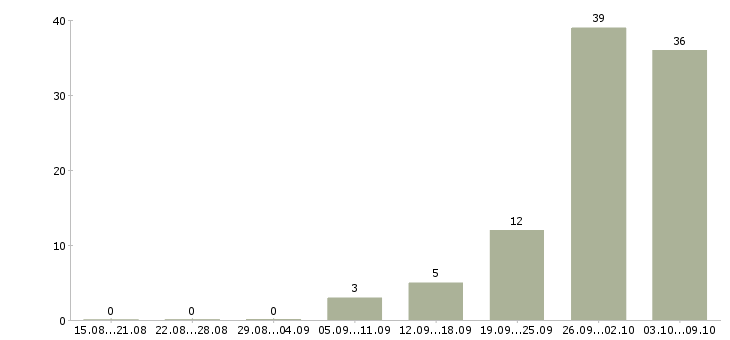 Работа упаковка Йошкар-ола - Число вакансий Йошкар-ола по специальности упаковка за 2 месяца