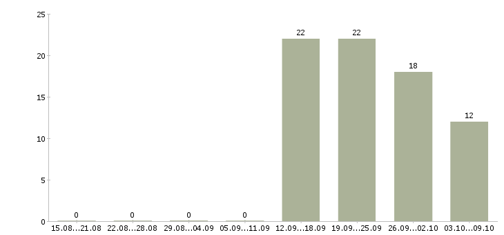 Работа сотрудники в организацию Карелия - Число вакансий Карелия по специальности сотрудники в организацию за 2 месяца